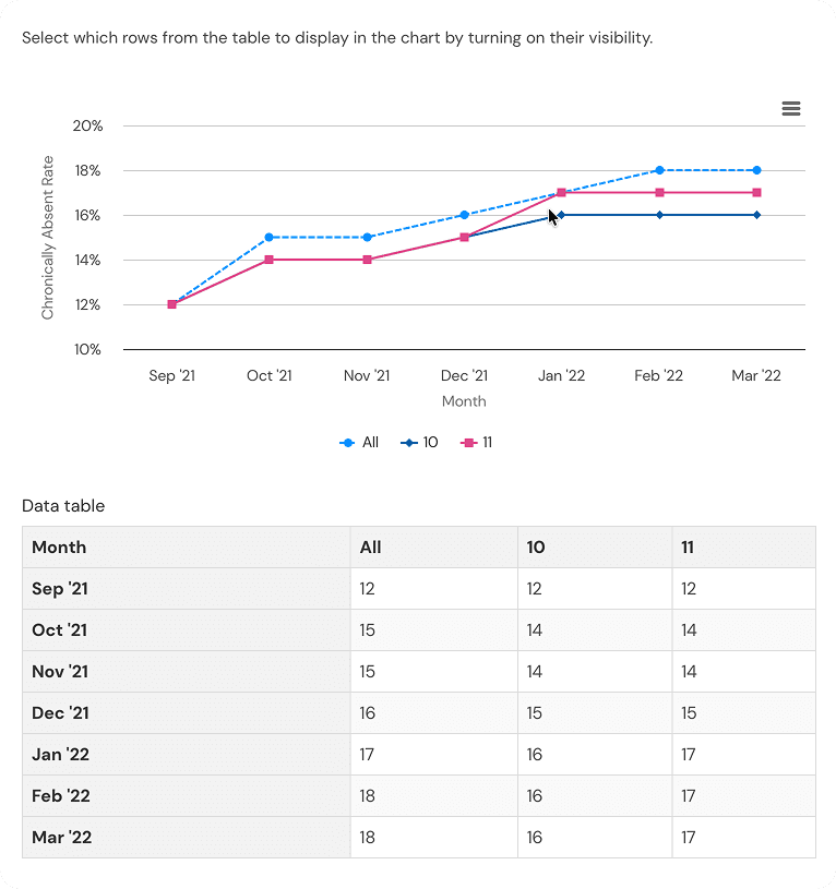 Line chart with an accessibility table for screen reader support